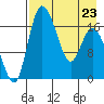 Snag Point tide chart for Sunday, April 23, 2023