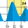 Snag Point tide chart for Monday, April 24, 2023