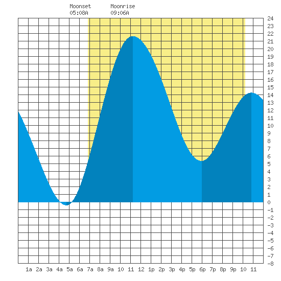 Snag Point tide chart for Tuesday, April 25, 2023
