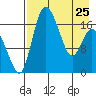 Snag Point tide chart for Tuesday, April 25, 2023