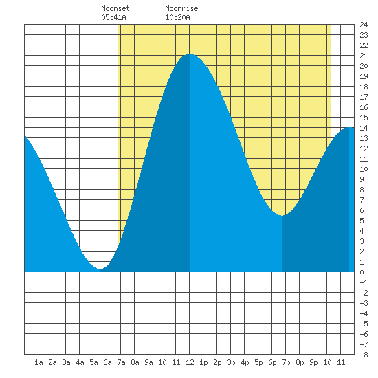 Snag Point tide chart for Wednesday, April 26, 2023