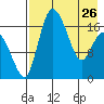 Snag Point tide chart for Wednesday, April 26, 2023