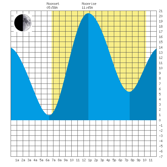 Snag Point tide chart for Thursday, April 27, 2023