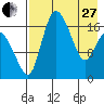 Snag Point tide chart for Thursday, April 27, 2023