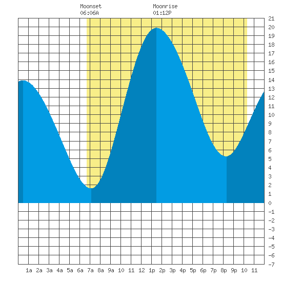 Snag Point tide chart for Friday, April 28, 2023