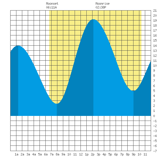 Snag Point tide chart for Saturday, April 29, 2023
