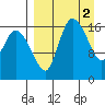 Snag Point tide chart for Sunday, April 2, 2023