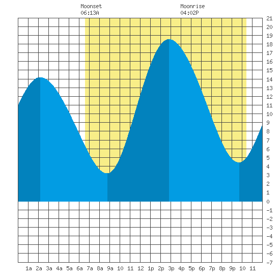 Snag Point tide chart for Sunday, April 30, 2023