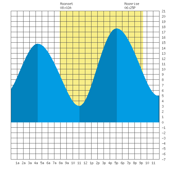 Snag Point tide chart for Monday, April 3, 2023