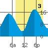 Snag Point tide chart for Monday, April 3, 2023