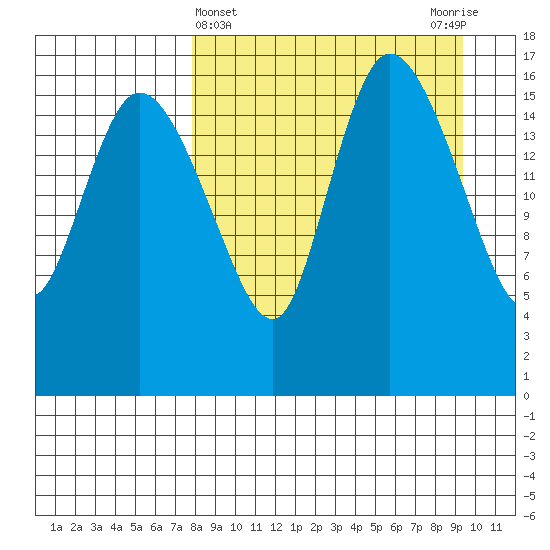 Snag Point tide chart for Tuesday, April 4, 2023