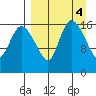 Snag Point tide chart for Tuesday, April 4, 2023