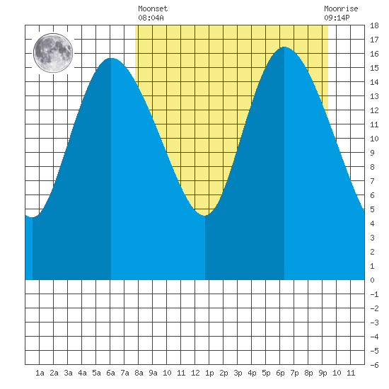 Snag Point tide chart for Wednesday, April 5, 2023