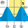 Snag Point tide chart for Wednesday, April 5, 2023