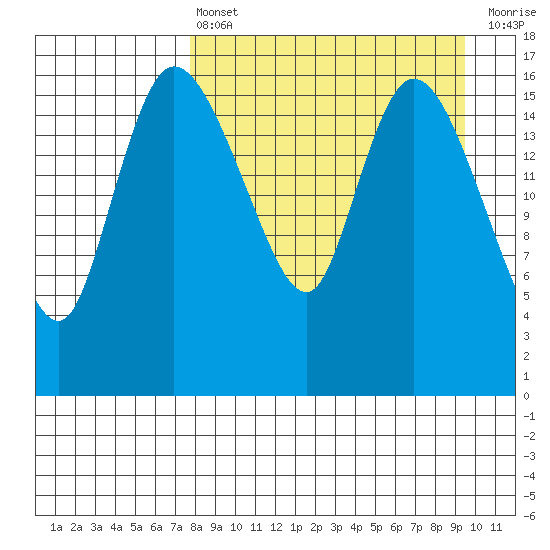 Snag Point tide chart for Thursday, April 6, 2023