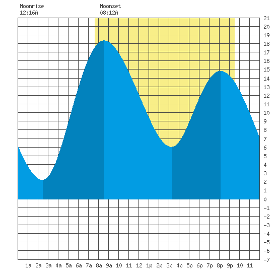 Snag Point tide chart for Saturday, April 8, 2023