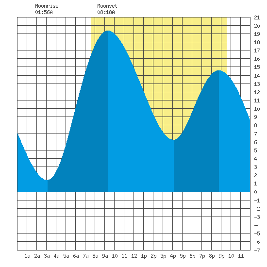 Snag Point tide chart for Sunday, April 9, 2023