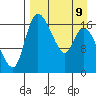 Snag Point tide chart for Sunday, April 9, 2023