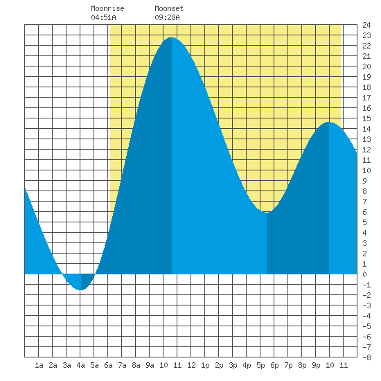 Snag Point tide chart for Wednesday, May 10, 2023