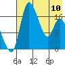 Snag Point tide chart for Wednesday, May 10, 2023