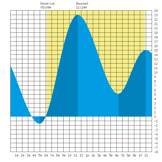 Snag Point tide chart for Thursday, May 11, 2023