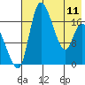 Snag Point tide chart for Thursday, May 11, 2023