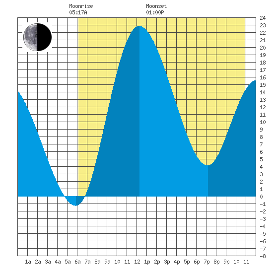Snag Point tide chart for Friday, May 12, 2023