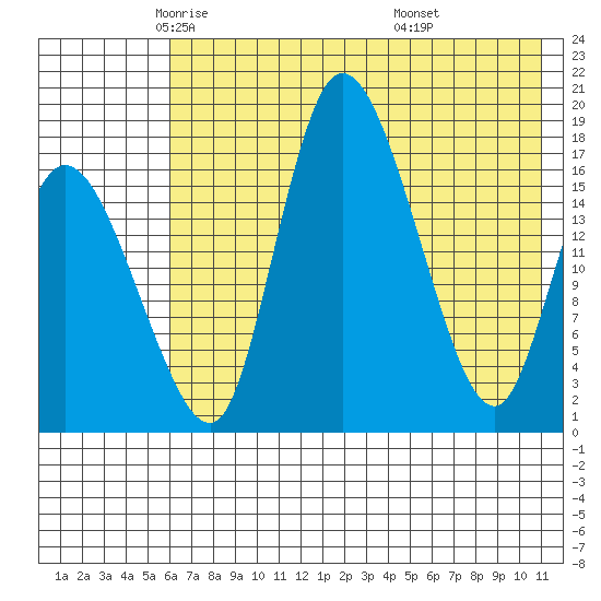 Snag Point tide chart for Sunday, May 14, 2023