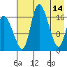Snag Point tide chart for Sunday, May 14, 2023
