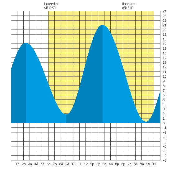 Snag Point tide chart for Monday, May 15, 2023