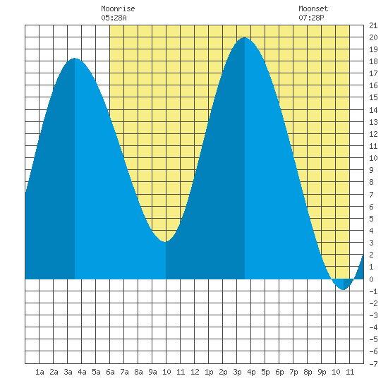 Snag Point tide chart for Tuesday, May 16, 2023