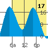 Snag Point tide chart for Wednesday, May 17, 2023