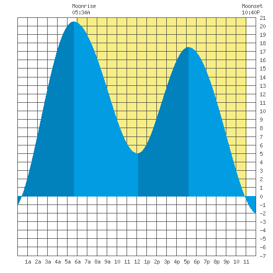 Snag Point tide chart for Thursday, May 18, 2023