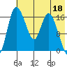 Snag Point tide chart for Thursday, May 18, 2023