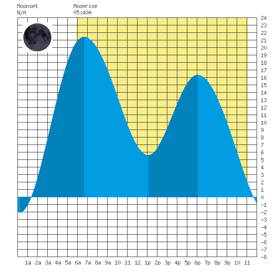 Snag Point tide chart for Friday, May 19, 2023