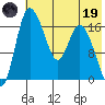 Snag Point tide chart for Friday, May 19, 2023