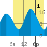 Snag Point tide chart for Monday, May 1, 2023