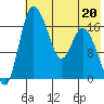 Snag Point tide chart for Saturday, May 20, 2023