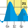 Snag Point tide chart for Sunday, May 21, 2023