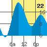 Snag Point tide chart for Monday, May 22, 2023