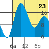 Snag Point tide chart for Tuesday, May 23, 2023