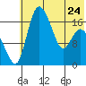 Snag Point tide chart for Wednesday, May 24, 2023