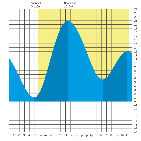 Snag Point tide chart for Thursday, May 25, 2023