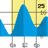 Snag Point tide chart for Thursday, May 25, 2023