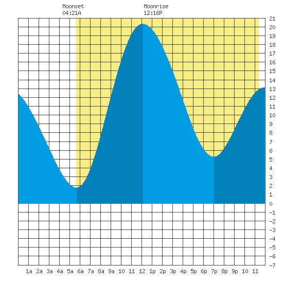 Snag Point tide chart for Friday, May 26, 2023