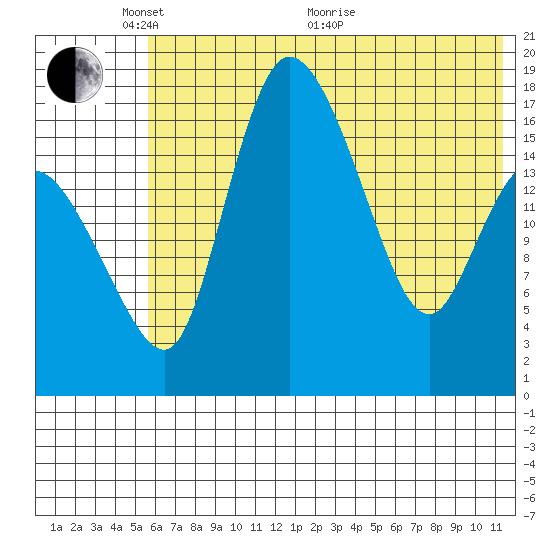 Snag Point tide chart for Saturday, May 27, 2023
