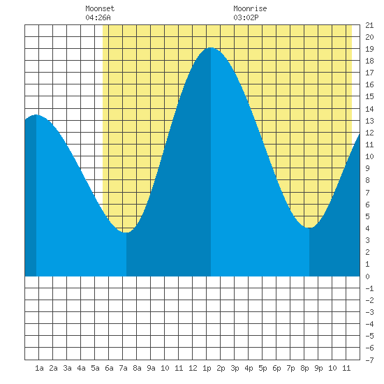 Snag Point tide chart for Sunday, May 28, 2023