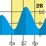 Snag Point tide chart for Sunday, May 28, 2023