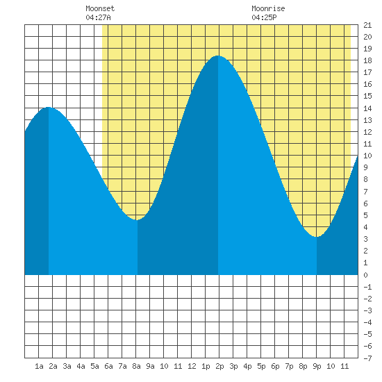 Snag Point tide chart for Monday, May 29, 2023