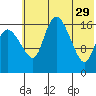 Snag Point tide chart for Monday, May 29, 2023